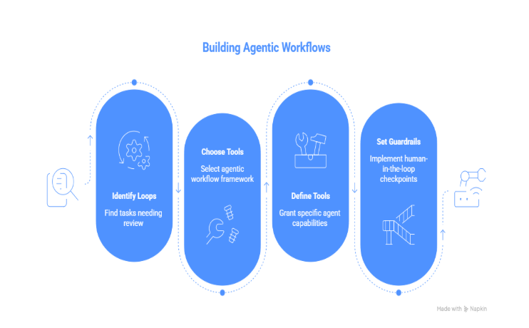 Illustration supporting Co-Ventech agentic architecture and delivery