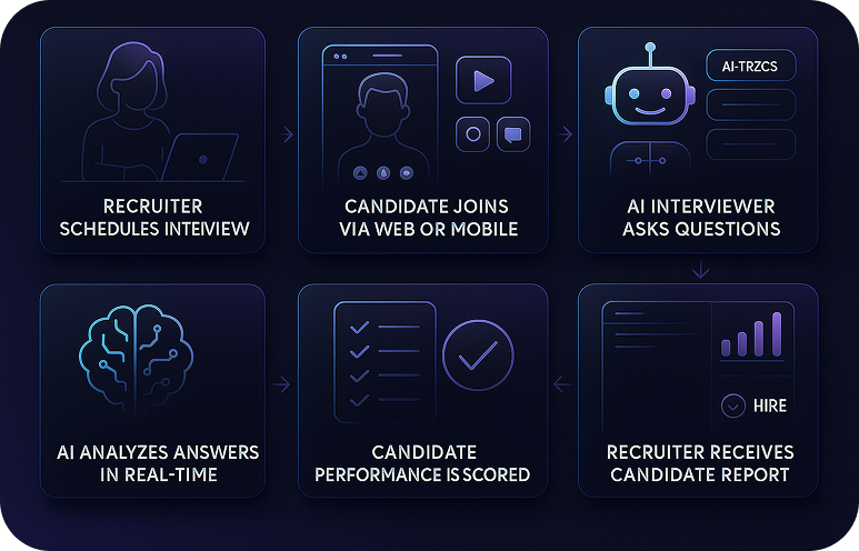 Conduct Interviews